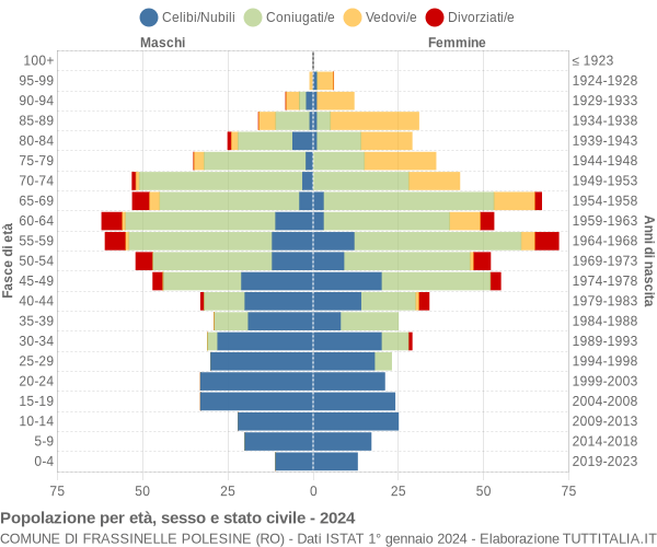 Grafico Popolazione per età, sesso e stato civile Comune di Frassinelle Polesine (RO)