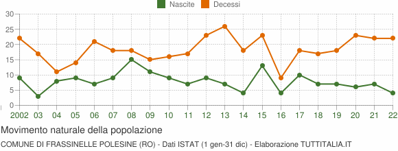 Grafico movimento naturale della popolazione Comune di Frassinelle Polesine (RO)