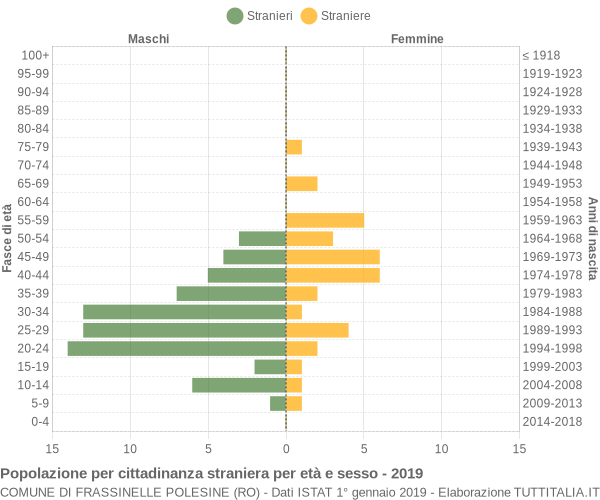 Grafico cittadini stranieri - Frassinelle Polesine 2019