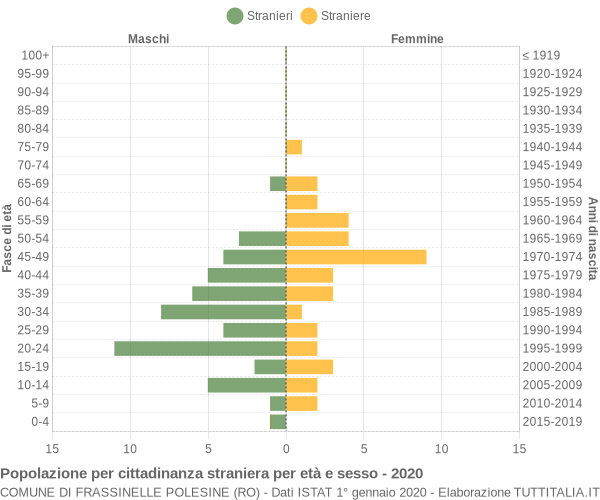 Grafico cittadini stranieri - Frassinelle Polesine 2020