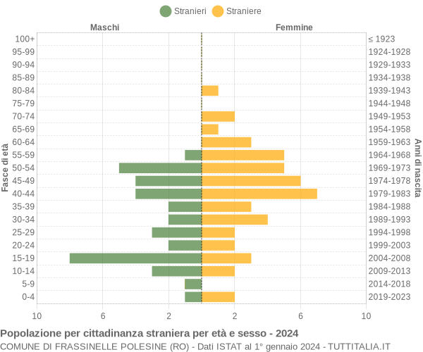 Grafico cittadini stranieri - Frassinelle Polesine 2024