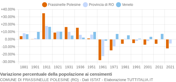 Grafico variazione percentuale della popolazione Comune di Frassinelle Polesine (RO)