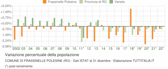 Variazione percentuale della popolazione Comune di Frassinelle Polesine (RO)