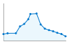 Grafico andamento storico popolazione Comune di Frassinelle Polesine (RO)