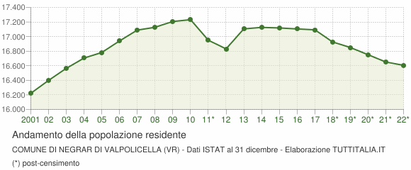 Andamento popolazione Comune di Negrar di Valpolicella (VR)