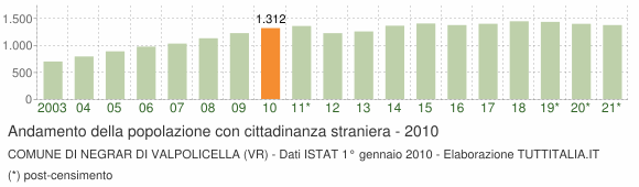 Grafico andamento popolazione stranieri Comune di Negrar di Valpolicella (VR)