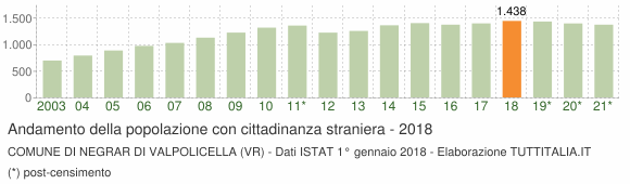 Grafico andamento popolazione stranieri Comune di Negrar di Valpolicella (VR)