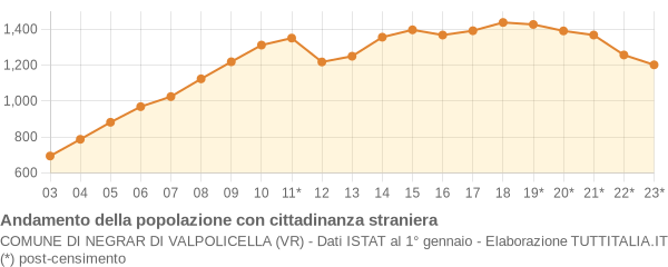 Andamento popolazione stranieri Comune di Negrar di Valpolicella (VR)