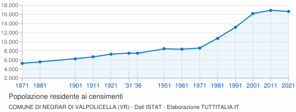 Grafico andamento storico popolazione Comune di Negrar di Valpolicella (VR)