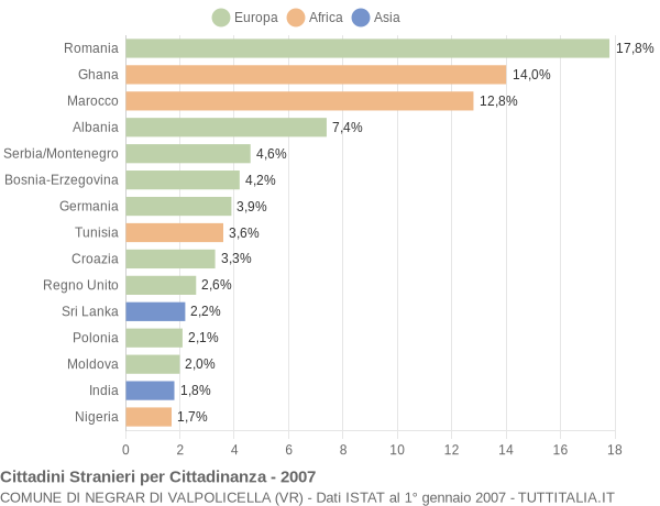 Grafico cittadinanza stranieri - Negrar di Valpolicella 2007