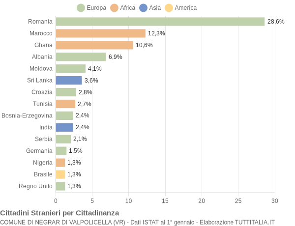 Grafico cittadinanza stranieri - Negrar di Valpolicella 2014