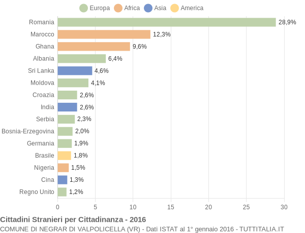 Grafico cittadinanza stranieri - Negrar di Valpolicella 2016