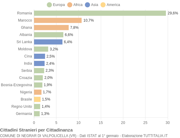 Grafico cittadinanza stranieri - Negrar di Valpolicella 2019