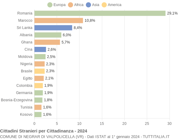 Grafico cittadinanza stranieri - Negrar di Valpolicella 2024