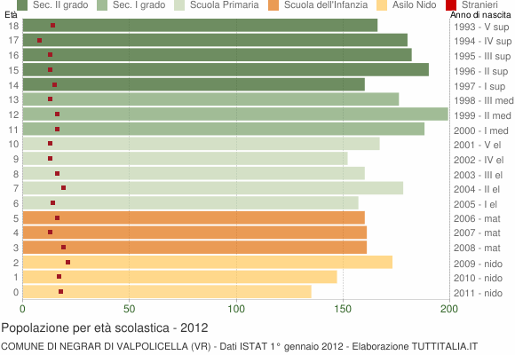 Grafico Popolazione in età scolastica - Negrar di Valpolicella 2012