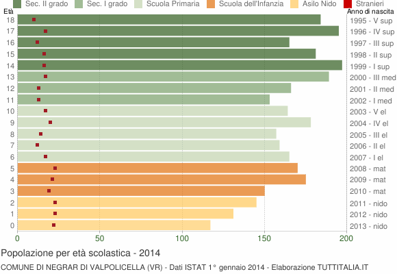 Grafico Popolazione in età scolastica - Negrar di Valpolicella 2014