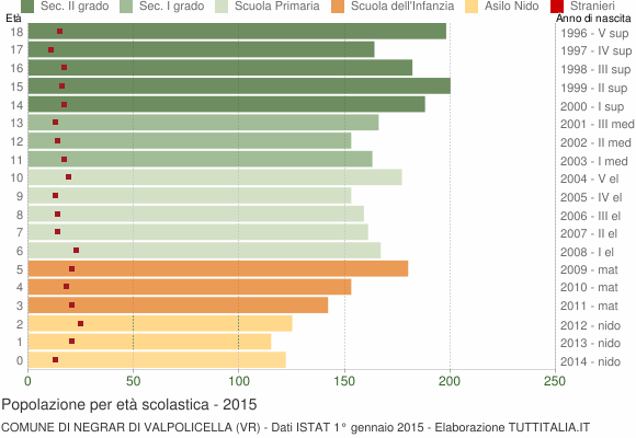 Grafico Popolazione in età scolastica - Negrar di Valpolicella 2015
