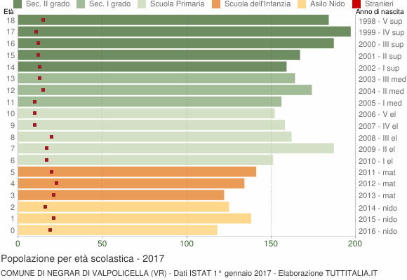 Grafico Popolazione in età scolastica - Negrar di Valpolicella 2017