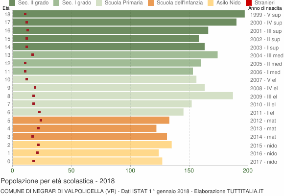 Grafico Popolazione in età scolastica - Negrar di Valpolicella 2018