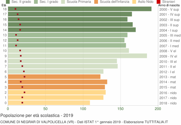 Grafico Popolazione in età scolastica - Negrar di Valpolicella 2019