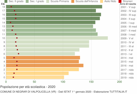 Grafico Popolazione in età scolastica - Negrar di Valpolicella 2020