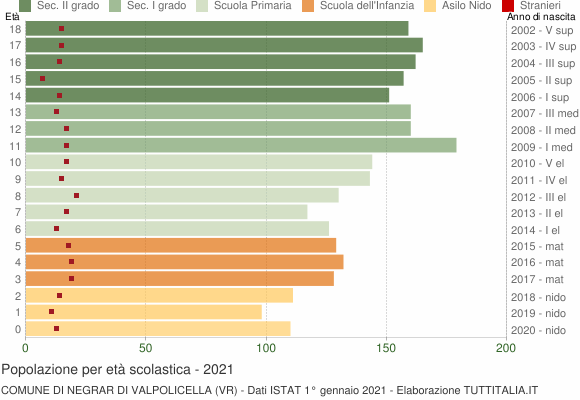 Grafico Popolazione in età scolastica - Negrar di Valpolicella 2021
