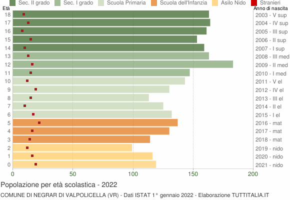 Grafico Popolazione in età scolastica - Negrar di Valpolicella 2022