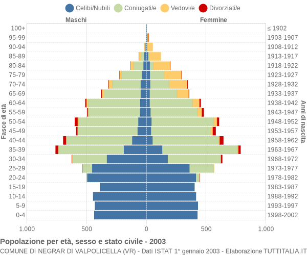 Grafico Popolazione per età, sesso e stato civile Comune di Negrar di Valpolicella (VR)