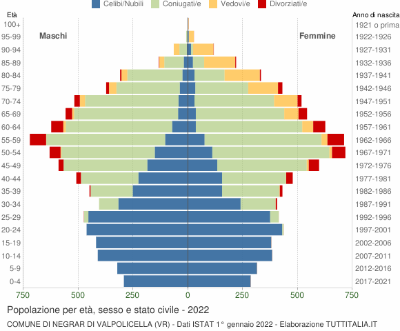 Grafico Popolazione per età, sesso e stato civile Comune di Negrar di Valpolicella (VR)