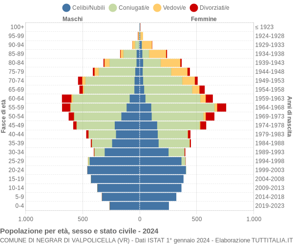 Grafico Popolazione per età, sesso e stato civile Comune di Negrar di Valpolicella (VR)