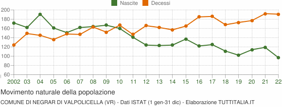Grafico movimento naturale della popolazione Comune di Negrar di Valpolicella (VR)