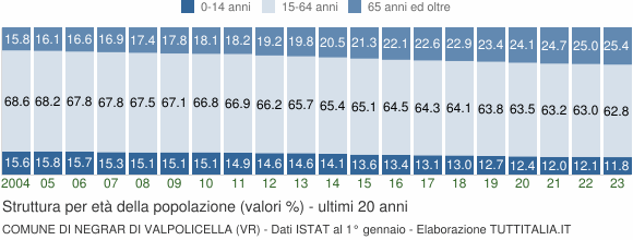 Grafico struttura della popolazione Comune di Negrar di Valpolicella (VR)