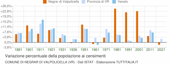 Grafico variazione percentuale della popolazione Comune di Negrar di Valpolicella (VR)
