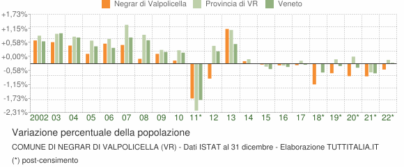 Variazione percentuale della popolazione Comune di Negrar di Valpolicella (VR)