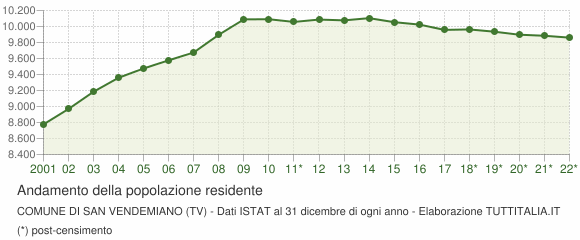 Andamento popolazione Comune di San Vendemiano (TV)