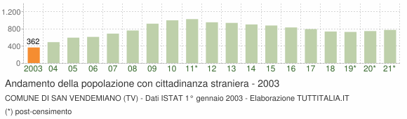 Grafico andamento popolazione stranieri Comune di San Vendemiano (TV)