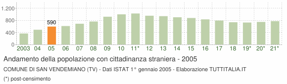 Grafico andamento popolazione stranieri Comune di San Vendemiano (TV)