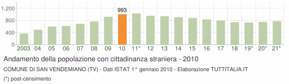 Grafico andamento popolazione stranieri Comune di San Vendemiano (TV)