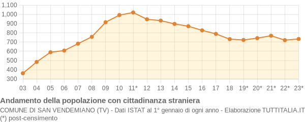 Andamento popolazione stranieri Comune di San Vendemiano (TV)