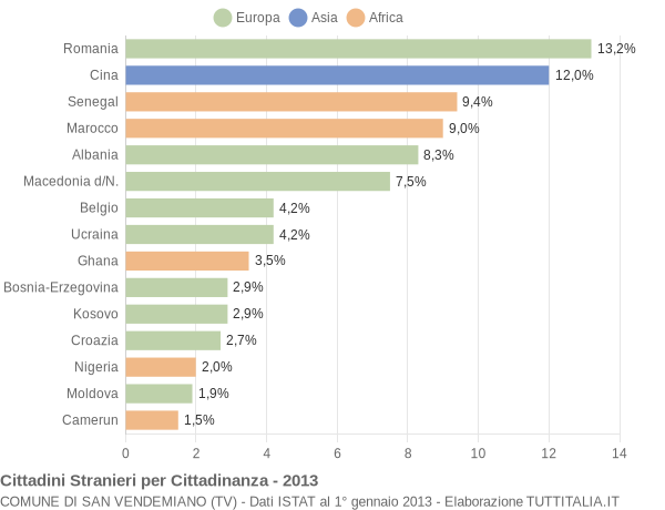 Grafico cittadinanza stranieri - San Vendemiano 2013