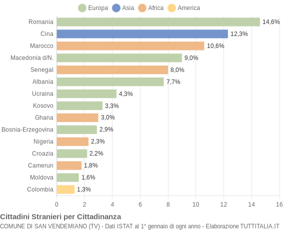 Grafico cittadinanza stranieri - San Vendemiano 2014