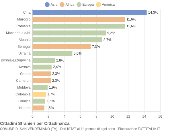 Grafico cittadinanza stranieri - San Vendemiano 2016