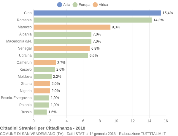 Grafico cittadinanza stranieri - San Vendemiano 2018