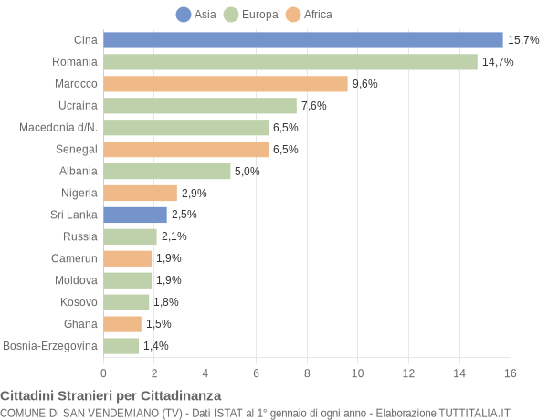 Grafico cittadinanza stranieri - San Vendemiano 2022