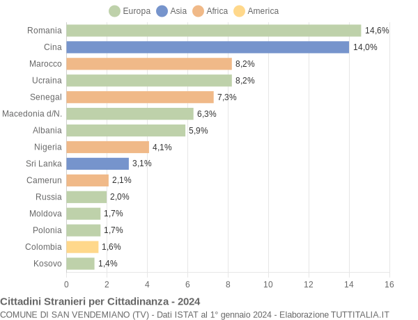 Grafico cittadinanza stranieri - San Vendemiano 2024