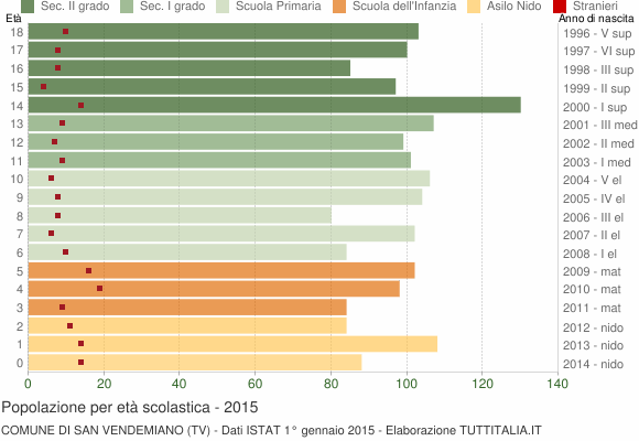 Grafico Popolazione in età scolastica - San Vendemiano 2015