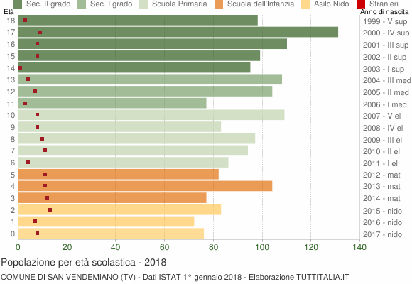 Grafico Popolazione in età scolastica - San Vendemiano 2018