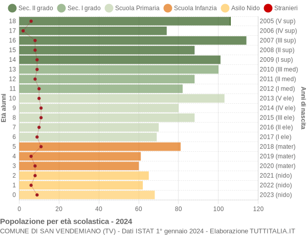 Grafico Popolazione in età scolastica - San Vendemiano 2024