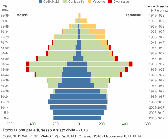 Grafico Popolazione per età, sesso e stato civile Comune di San Vendemiano (TV)