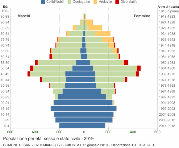 Grafico Popolazione per età, sesso e stato civile Comune di San Vendemiano (TV)